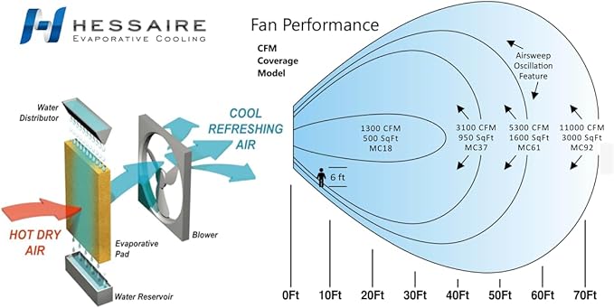 Hessaire MC37M 3100CFM Evaporative Cooler