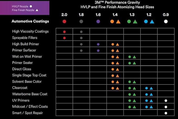 3M Performance Gravity Fine Finish (Compliant) Atomizing Head 26913, Green, 1.3, Pack of 5, for Automotive Paint Application, High Viscosity, Clear Coat, Primer Spraying