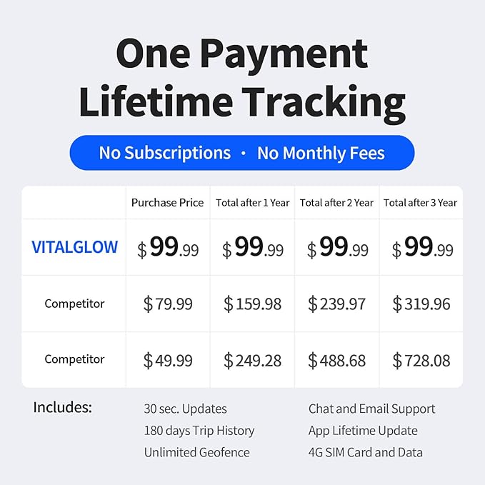Wired GPS Tracker for Vehicles No Monthly Fee, No Subscription, Real-Time Tracking, 4G SIM and Data Included, Trip History, GeoFence, Driving Alerts, Waterproof