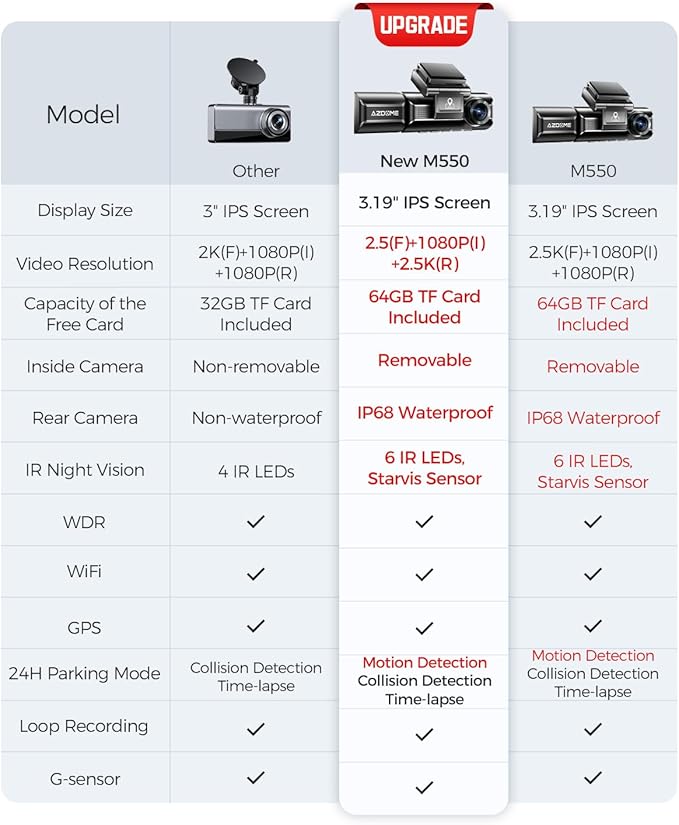 AZDOME M550 3 Channel Dash Cam, 4K+2.5K Dual Dash Camera for Cars Built-in WiFi GPS, 1440P+1080P+1440P Front and Rear Inside, 64GB Card Included, 3.19" IPS Screen, WDR, IR Night Vision, Parking Mode