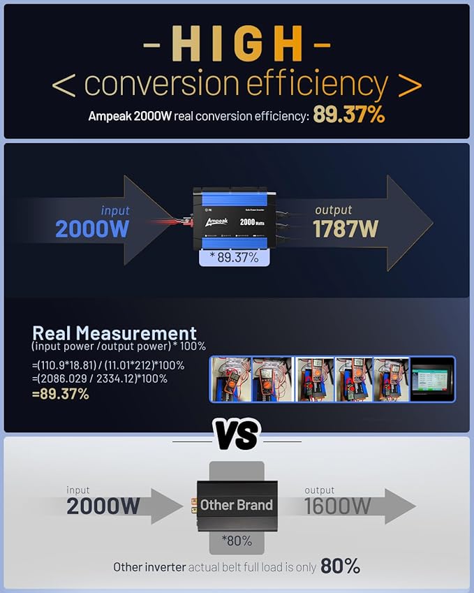 Ampeak 2000W Power Inverter Conversion Efficiency 89.37% Inverter 12V to 110V 3AC Outlets Dual 5V/3.1A USB Ports Modified Sine Power Inverters for Vehicles
