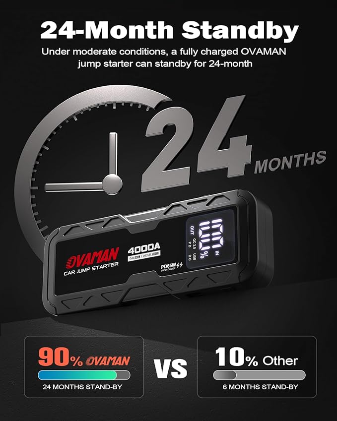 H5 Jump Starter, Portable 4000A Peak Car Battery Jump Starter(All Gas 10L Diesel) 12V Jump Box Auto Battery Pack Starter with Two-Way 65W Quick Charge Type-C Power Bank,LED Light,Jumper Cables
