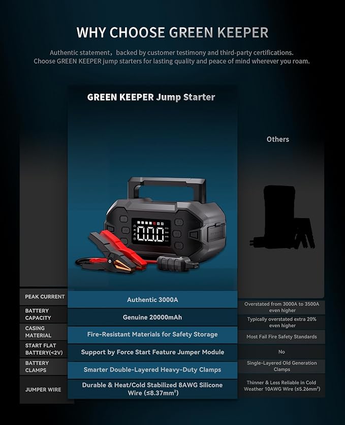 Portable Car Jump Starter 3000A with Air Compressor 12V Battery Jumper Emergency for 8.0L Gas & Diesel Engines Power Booster Start Boost Charger Box and Power Bank, for All Weather (GK-J1206P)