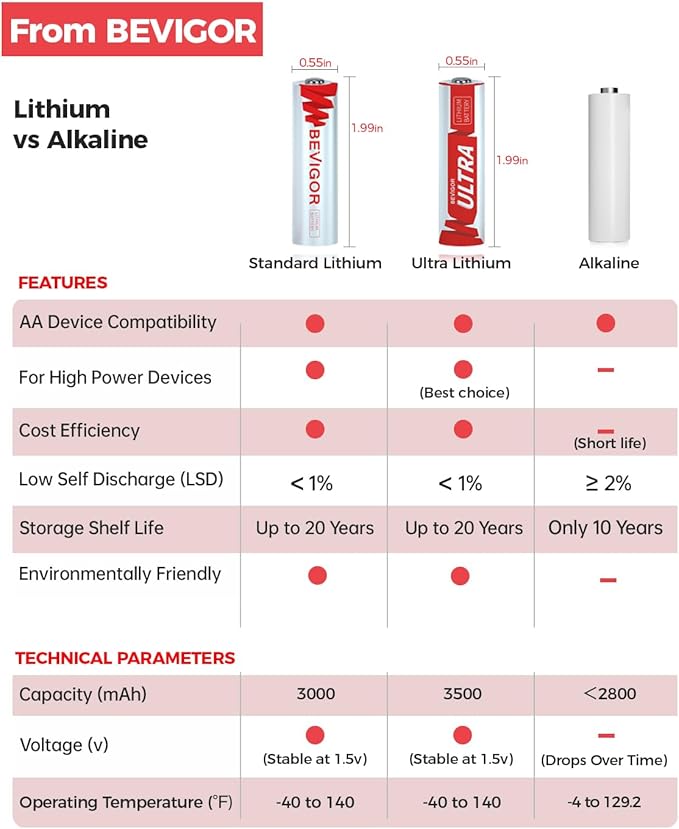 BEVIGOR Lithium Batteries AA Size 16 Pack 3000mAh 1.5V Longer Lasting Double A Battery for Blink Camera, Trail Camera, Security Alarm System, Remote Controlled Vehicle Batteries【Non-Rechargeable】
