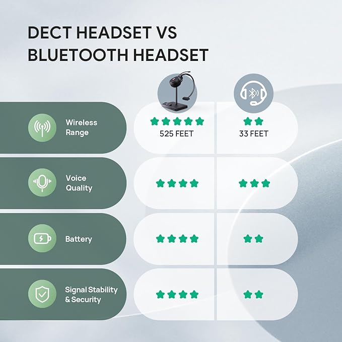 Yealink WH62 DECT Mono Teams Wireless Headset, 525 ft Range Work Headphone with 2X Noise Canceling Mic for IP Phone and Computer, Single Ear Headset with Call Control, Ringer,13H Talk Time