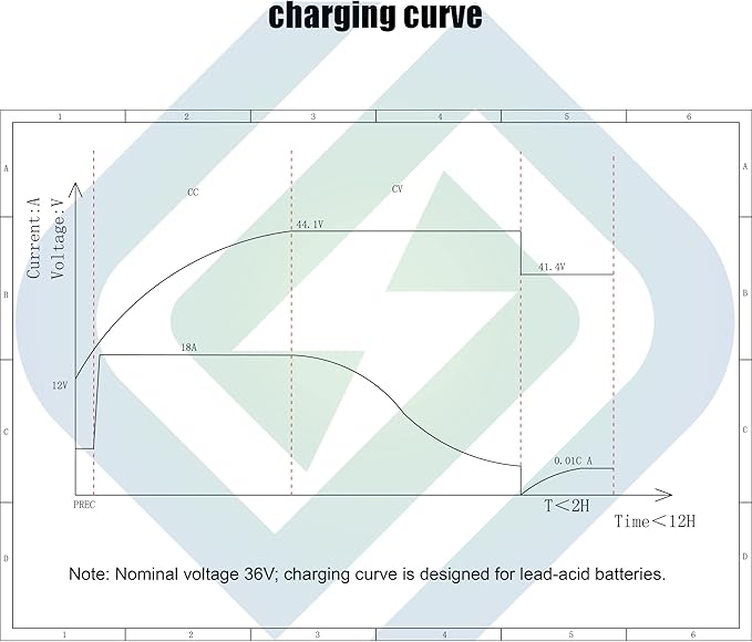 36Volt 18Amp Aluminum Casting Wide Voltage Golf Cart Battery Charger Onboard Conversion Matching O-Type Terminal Charges The 36V EZGO/Club Car Golf Cart/Electric Motorcycle
