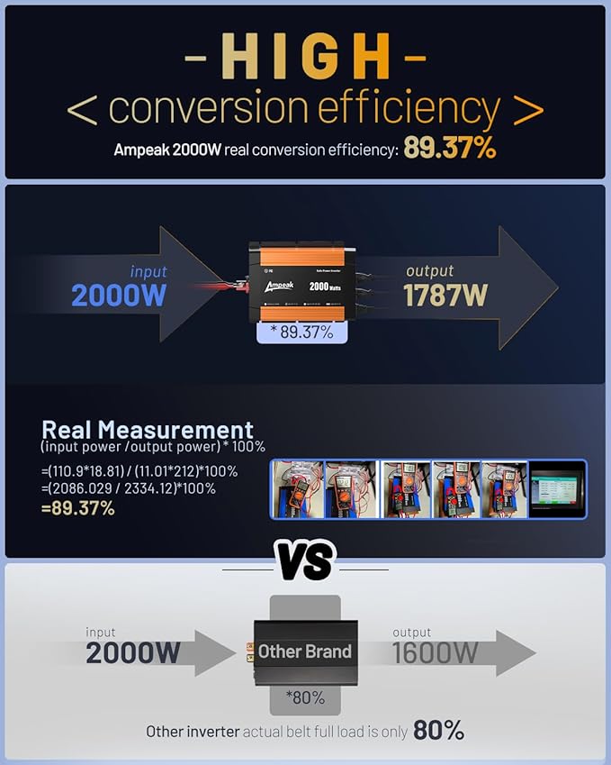 Ampeak 2000W Power Inverter Conversion Efficiency 89.37% Inverter 12V to 110V 3AC Outlets Dual 5V/3.1A USB Ports Modified Sine Power Inverters for Vehicles