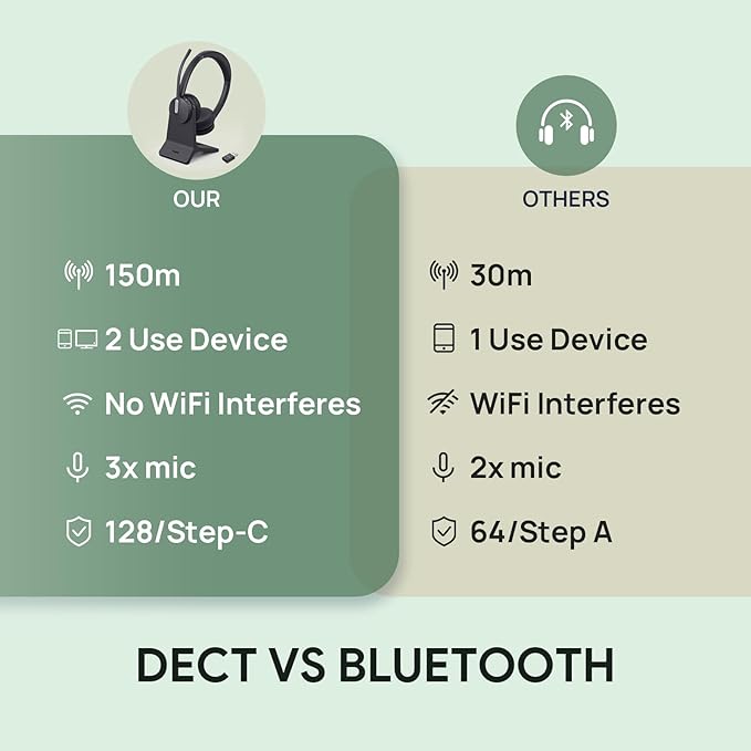 Yealink WH64 Hybrid DECT& Bluetooth Wireless Headset, 492ft Range Mono Teams UC Headphones with DECT Dongle & Charging Stand, 3X Mic, 26H Talk Time,Portable Single Headsets for PC,Cellphone,Laptop