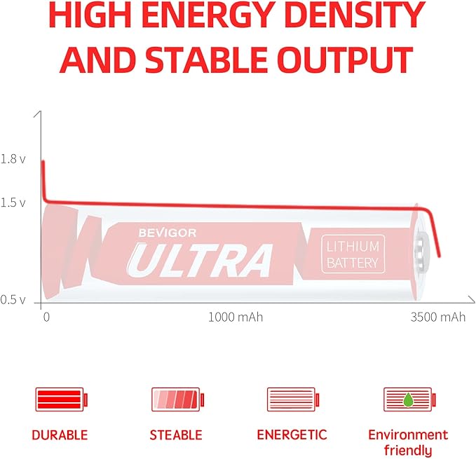 BEVIGOR Lithium Batteries AA, AA Batteries 4Pack, 3500mAh 1.5V AA Lithium Battery, Double A Battery, Longer Lasting AA Batteries for Flashlight, Toys, Remote Control【Non-Rechargeable】