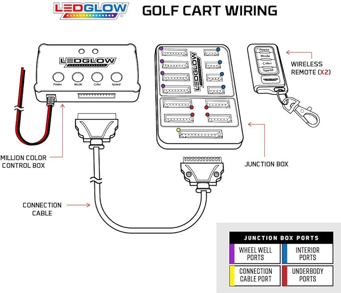 LEDGlow 12pc Million Color LED 4-Seater Golf Cart Underglow Neon Lighting Kit with Wheel Well & Interior Lights Fits EZGO, Yamaha, Club Car, ICON, Evolution, Tomblerin, Star EV - for 12-Volt Battery