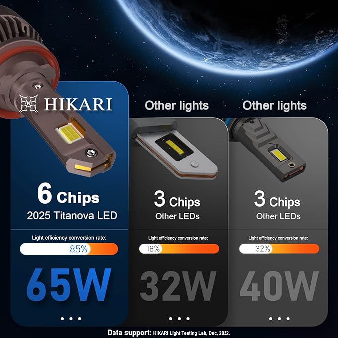 Hikari 2025 Future 50000LM H4/9003 LED Fog Light, 65W Titanova LED, 6000K Cool White, IP68 Waterproof, Foglight,Plug & PlayPack of 2