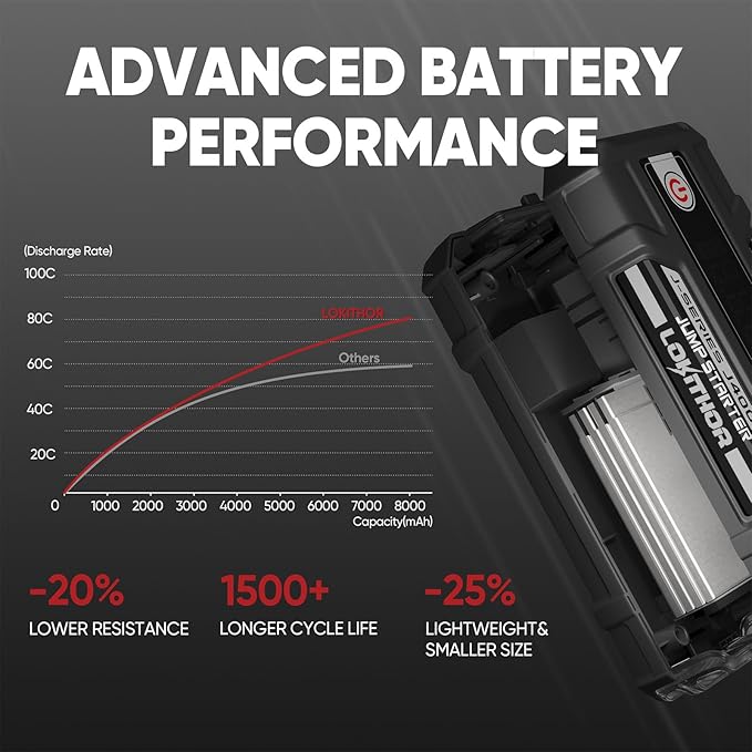 J400 2000A 12V Portable Lithium Jump Starter, Car Battery Booster Pack, USB-C Powerbank Charger, and Jumper Cables for Upto 8.0-Liter Gas and 6.0-Liter Diesel Engines