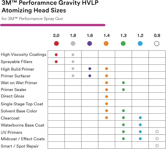 3M Performance Gravity HVLP Atomizing Head Variety Kit, 26730, Sizes 1.2, 1.3, 1.4, 1.6, 1.8, 2.0, for use Performance Spray Gun PPS 2.0 Paint Cups, Pack of 6, Black
