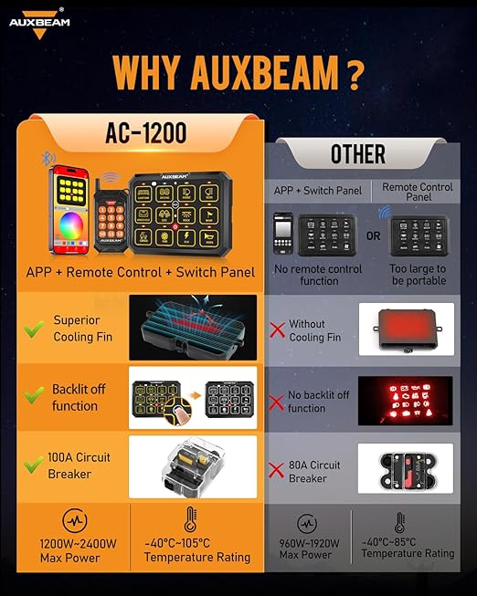 Auxbeam 12 Gang Switch Panel Bluetooth RGB AC-1200 with APP&Remote Control Toggle Momentary Pulsed Switch Pod Off Backlight for Truck Offroad UTV ATV Car Marine 12-24V Waterproof 2 Years Warranty