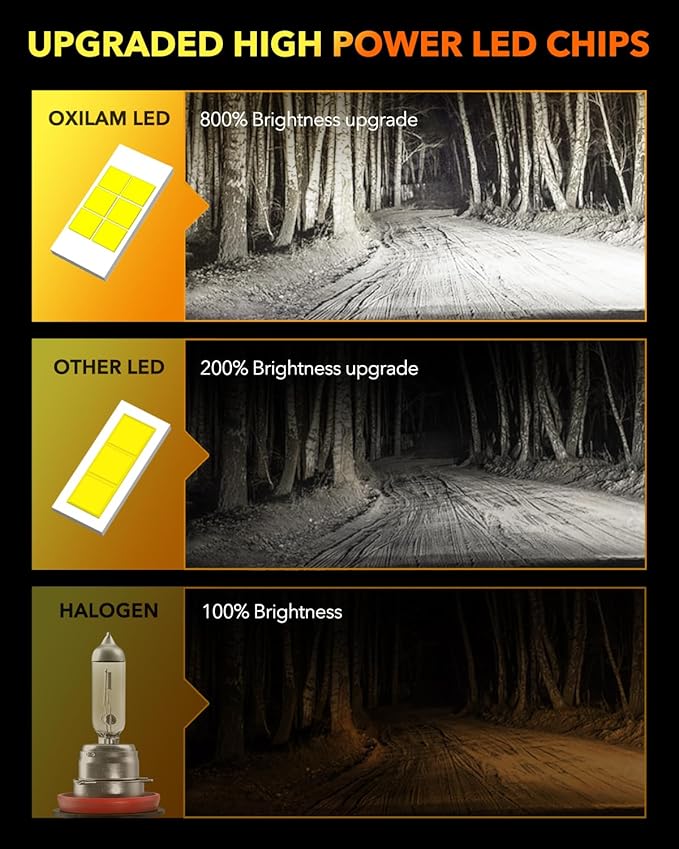 OXILAM M5S H11 9005 Light Bulbs Combo, 80000LM 900% Brighter 6500K Cool White, 9005/HB3 Hi-Beam H11/H9/H8 Lo-Beam Halogen Replacement, IP68 Waterproof, Pack of 4