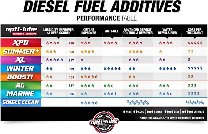 Opti-Lube Winter Formula Anti-Gel Diesel Fuel Additive: Gallon (1 Gallon (Treats 512 Gallons))