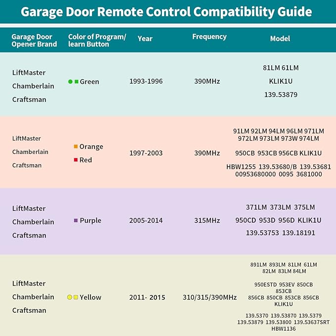 2 Garage Door Opener Remote,for LiftMaster Chamberlain Openers with Purple Yellow Green Orange Red Learn Button,893MAX 953EV/EVC,Visor Clip (3-Button)