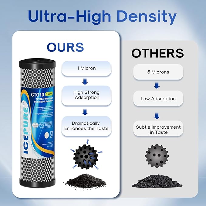 ICEPURE 1 Micron 2.5" x 10" Whole House CTO Carbon Sediment Water Filter Cartridge Compatible with DuPont WFPFC8002, WFPFC9001, SCWH-5, WHCF-WHWC, WHCF-WHWC, FXWTC, CBC-10, RO Unit, Pack of 3