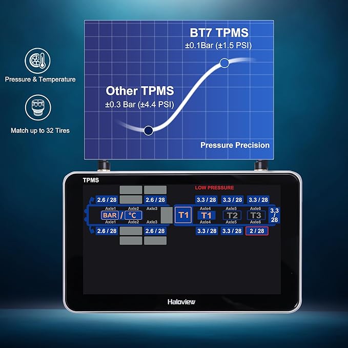 Haloview Byte Tango BT7 TPMS with 4 Sensors 1080P Wireless Backup Camera Monitor with Integrated Rv Tire Pressure Monitoring System, Ideal for RV Truck Trailer Camper TPMS-4