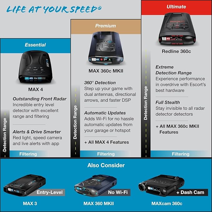 Escort MAX 360 MKII Radar Detector with EZ Mag Mount - Exceptional Range, True 360° Awareness, AutoLearn Intelligence Rejects False Alerts, Sleek Magnetic Mount for Escort Models