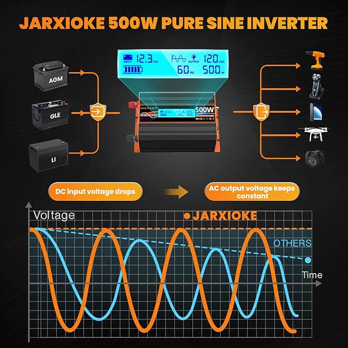 500 Watt Pure Sine Wave Power Inverter 12V DC to 110V 120V Converter for Home, RV and Off-Grid Solar Systems with Type-C Port, 2 AC Outlets, 2 USB Ports, LCD Display