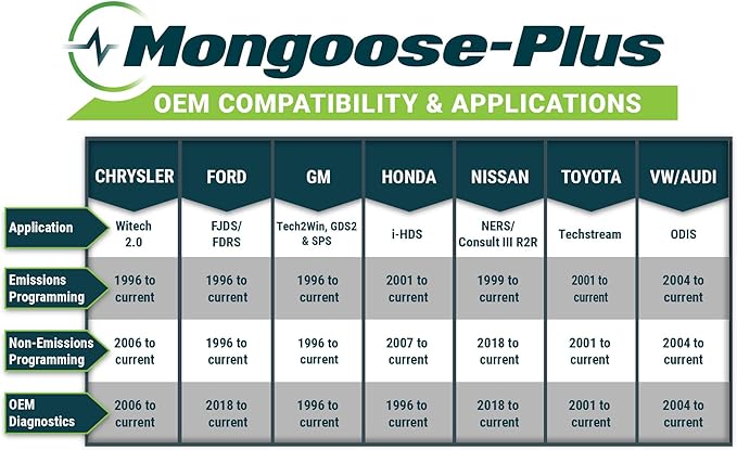 Opus IVS Mongoose-Plus J2534 OEM Vehicle Interface Cable - Nissan/Infiniti OEM Reprogramming and Diagnostics