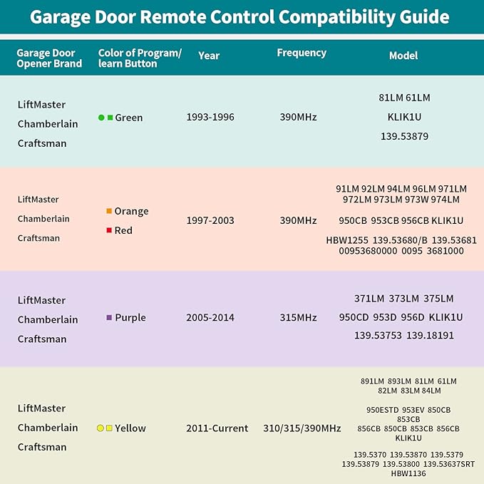 2 Garage Door Opener Remote,for LiftMaster Chamberlain Openers with Purple Yellow Green Orange Red Learn Button,893MAX 953EV/EVC,Keychain