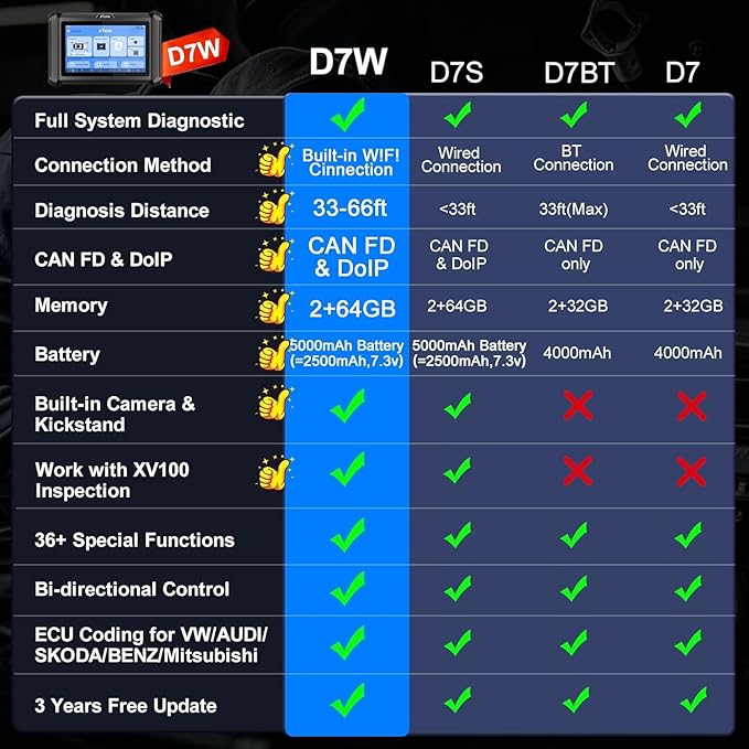 XTOOL D7W OBD2 Scanner Diagnostic Tool: 2025 Wireless Ver. of D7/D7S/D7BT, Bidirectional Scan Tool with ALL System Diagnostic, PMI, ECU Coding, 39+ Resets, 3-Year Updates, CAN FD/DoIP, Scanner for Car