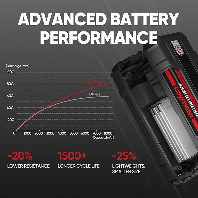 J400 Jump Starter with ConnectMax Tech, 2000A 12V Battery Jumper Starter Portable, Lithium Jump Box and Jump Pack for Up to 8.0-Liter Gas and 6.0-Liter Diesel Engines, Smart Digital Screen