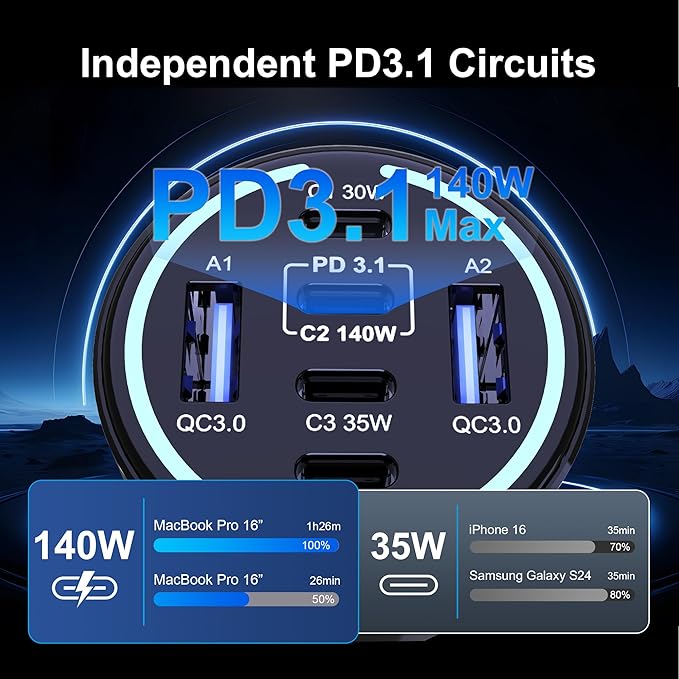 CHIPOFY 300W USB C Car Charger, 6 Ports (4 USB C + 2 USB A) - PD3.1 140W PPS 45W QC 60W Super Fast Charging Car Adapter for MacBook Laptop, iPhone 16 15 Pro Max, iPad, Galaxy S25/S24 Ultra etc