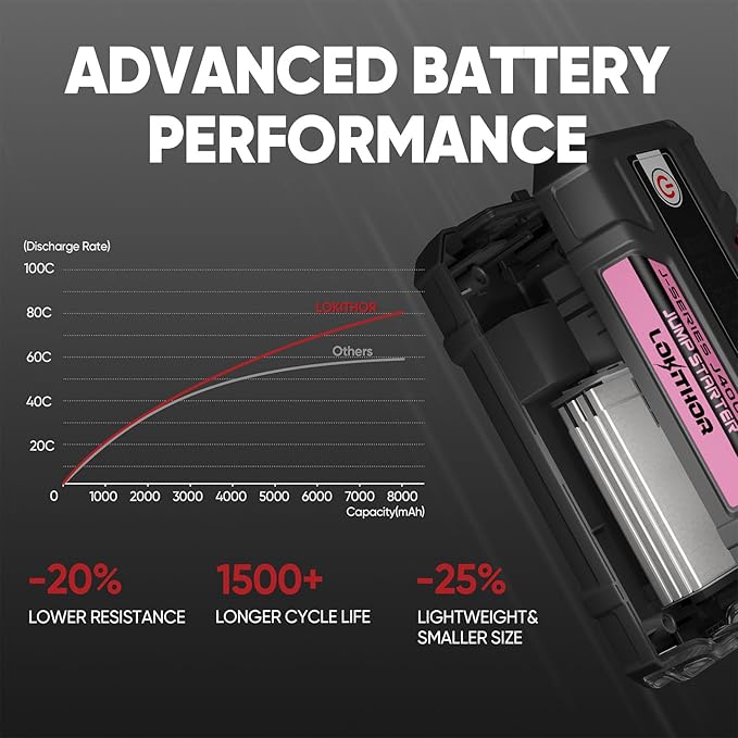J400 Jump Starter with ConnectMax Tech, 2000A 12V Battery Jumper Starter Portable, Lithium Jump Box and Jump Pack for Up to 8.0-Liter Gas and 6.0-Liter Diesel Engines, Smart Digital Screen