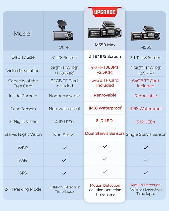 AZDOME M550 Max 4K 3 Channel Dash Cam, Dual STARVIS Sensors, 4K+2.5K+1080P Front and Rear Inside Triple Car Camera, Built-in WiFi GPS, 64GB Card Included, IR Night Vision, WDR, 24H Parking Mode