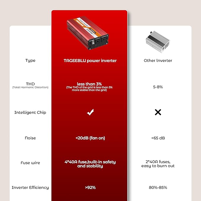 700W Power Inverter, DC 12V to 110V AC Car Inverter with LCD Screen Display, 2 AC Outlets, Equipped with 2 Clips for Truck, Home, Vehicles, Laptop, Trip