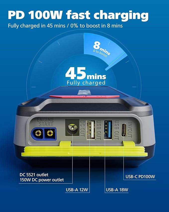 PHILIPS 2300A Car Battery Jump Starter, 12V 16000mAh Portable Lithium Jump Starter Battery Pack (8.5L Gas 6L Diesel Engine) with 100W Quick Charge,DC Output,LED Screen,LED Light