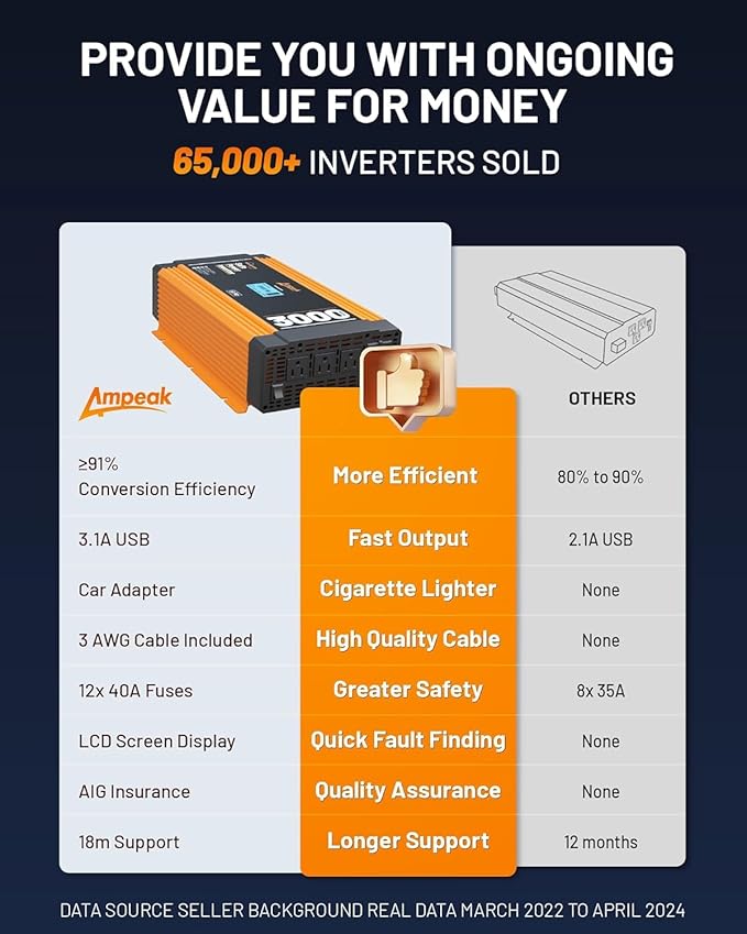 Ampeak 3000W Pure Sine Wave Inverter 12V DC to 120V AC for RV Truck 3AC Outlets Dual USB Ports Power Inverter