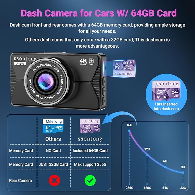 Dash Cam Front and Rear, Dash Cam 4K WiFi/APP Control Dashcam W/ 64GB Card Dash Camera for Cars DVR Car Security Cameras W/Loop Recording G-Sensor Time-Lapse Parking Mode Car Dashcam USB Powered