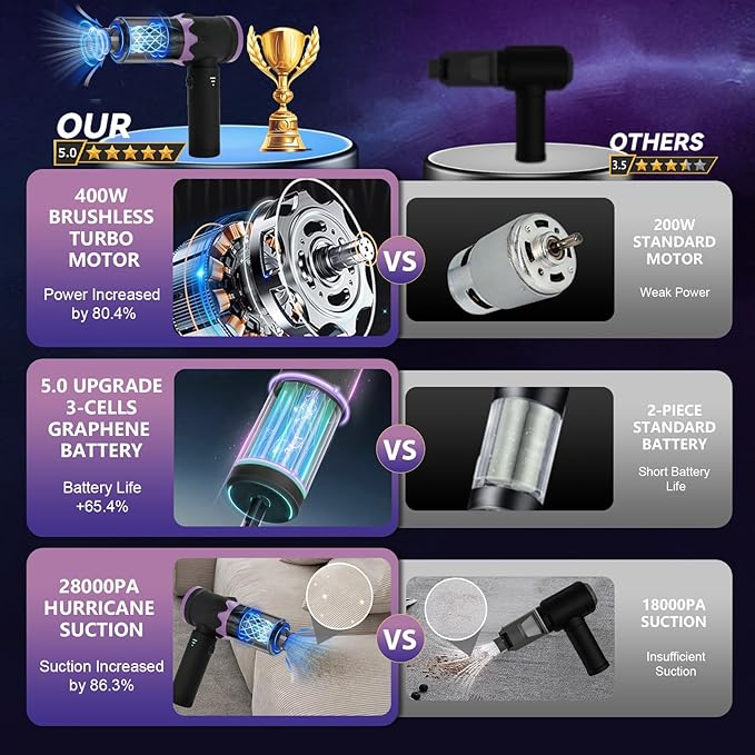 9-In-1 US-Designed Car Vacuum Portable Cordless【Powerful Brushless Motor | 28,000 Pa Suction】【5.0 Graphene Battery | Lasting Endurance】Handheld Vacuum Cordless Car for Home, Office, and Pet Hair