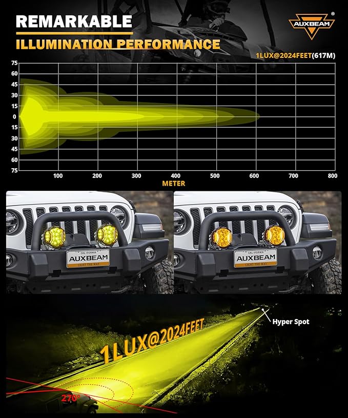 Auxbeam V-Ultra Series 5" 172W Side Shooter Offroad Fog Lights, Amber DRL Function 3 Modes, 270 Degree Wider Range, 20400LM Round LED Pods Light Bar with Protective Covers, Pair