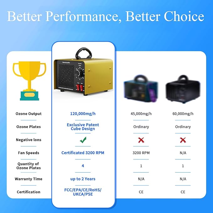 120,000mg/h 0zone Generator High Capacity Ozone Machine & Negative Ion Air Purifier for Home, Car, Pet Odor Removal, O3 Odor Eliminator up to 2,500 Sq. Ft.(Blue)