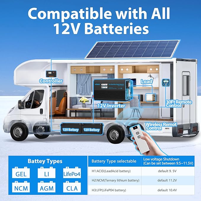GIANDEL 4000W Pure Sine Wave Power Inverter 12V to 120V AC,7000W Surge,Compatible with All 12V Batteries,Dual Remote Control,UL Listed GFCI Outlets,FCC Approved for RV Campers Off-Grid Solar Systems