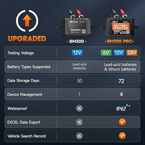 (Upgraded BM300) ANCEL BM300 Pro 6V 12V 24V Battery Monitor - Bluetooth 5.3 Battery Monitor with Charging, Cranking System Test & Alarm - IP67 Waterproof Voltmeter for Trucks, Cars, Motorcycles, Boats