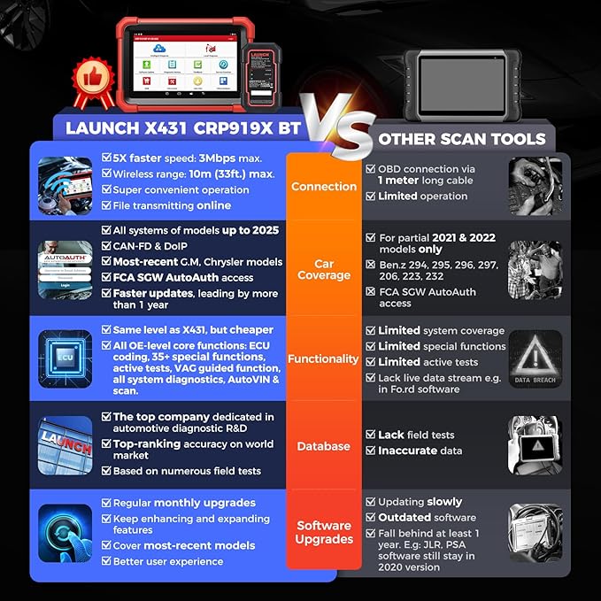 LAUNCH X431 CRP919XBT OBD2 Scanner, 2025 Wireless Bidirectional Scan Tool with DBSCar VII Connector, ECU Coding, FCA AutoAuth, 2-Year Free Update, V.A.G Guide, 35+ Services, All Systems, CANFD